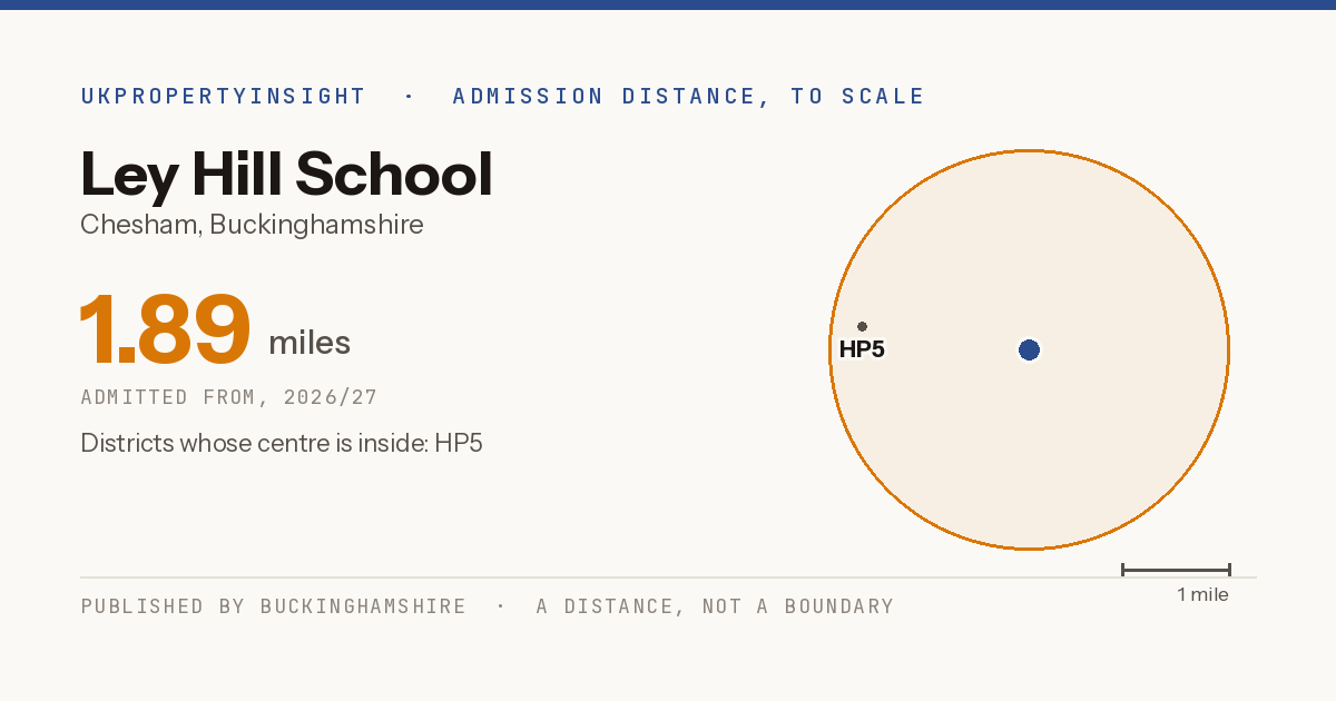 Ley Hill School catchment area map: the 1.89 mile admission distance, 2026/27 and the postcode districts inside it