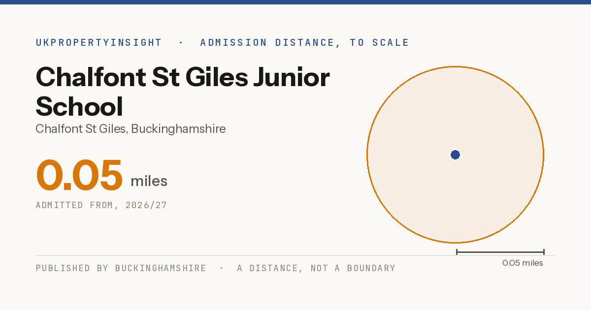 Chalfont St Giles Junior School catchment area map: the 0.05 mile admission distance, 2026/27