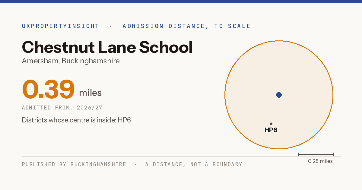 Chestnut Lane School catchment area map: the 0.39 mile admission distance, 2026/27 and the postcode districts inside it