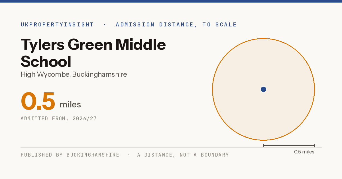 Tylers Green Middle School catchment area map: the 0.5 mile admission distance, 2026/27