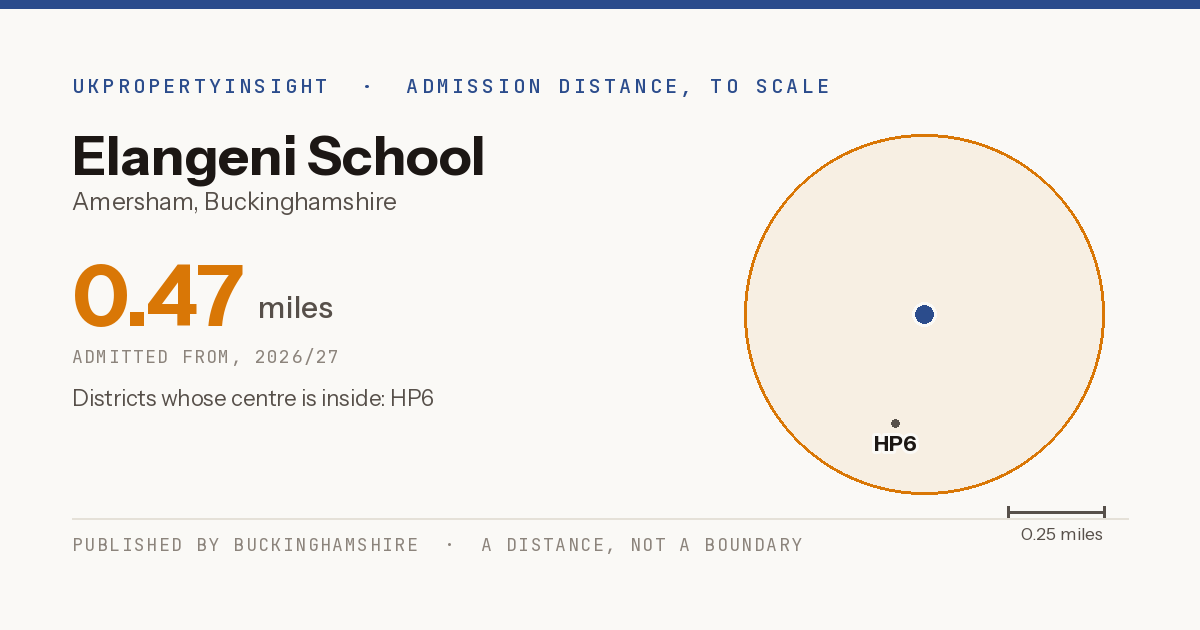 Elangeni School catchment area map: the 0.47 mile admission distance, 2026/27 and the postcode districts inside it