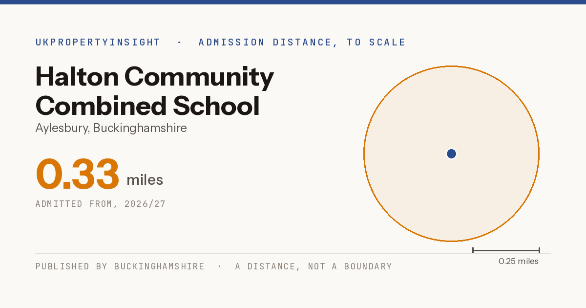 Halton Community Combined School catchment area map: the 0.33 mile admission distance, 2026/27