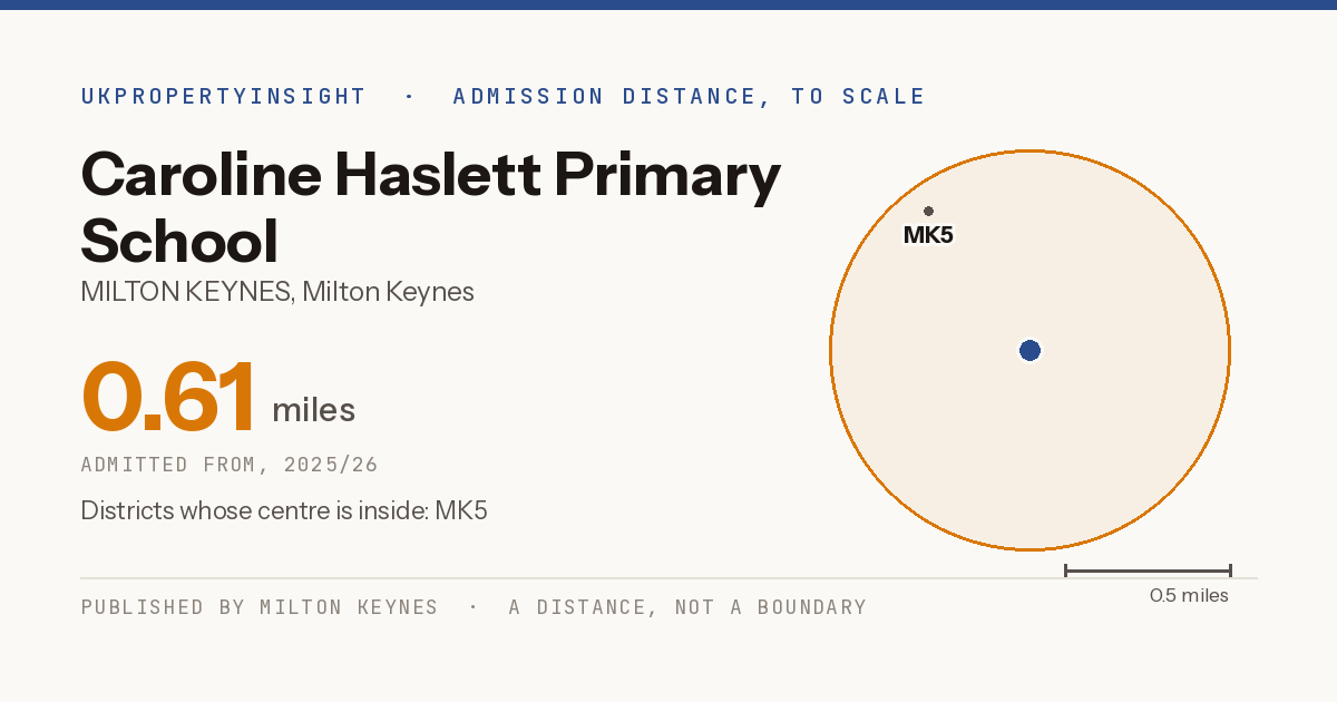 Caroline Haslett Primary School catchment area map: the 0.61 mile admission distance, 2025/26 and the postcode districts inside it
