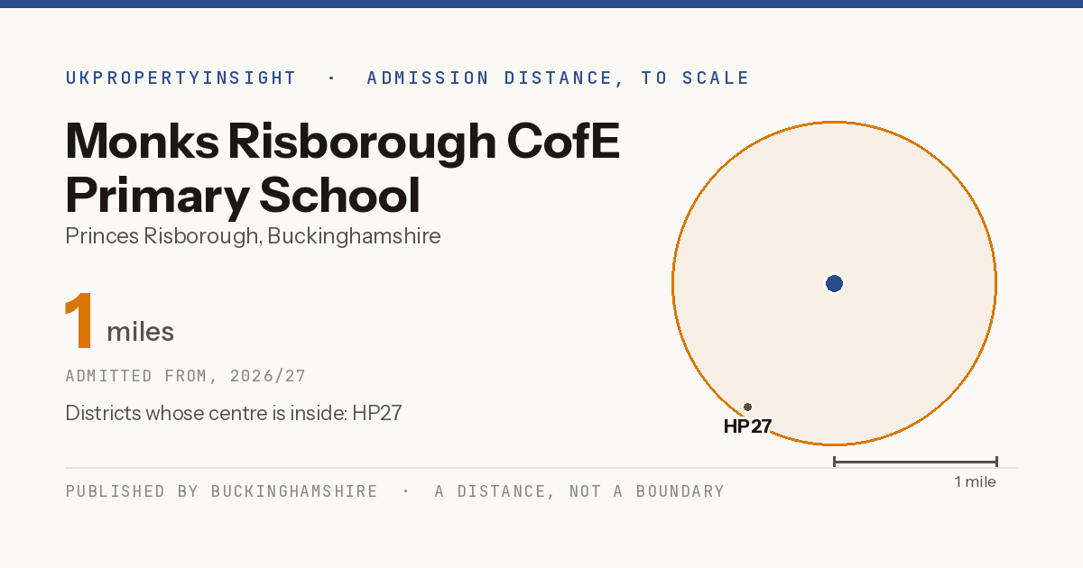 Monks Risborough CofE Primary School catchment area map: the 1 mile admission distance, 2026/27 and the postcode districts inside it