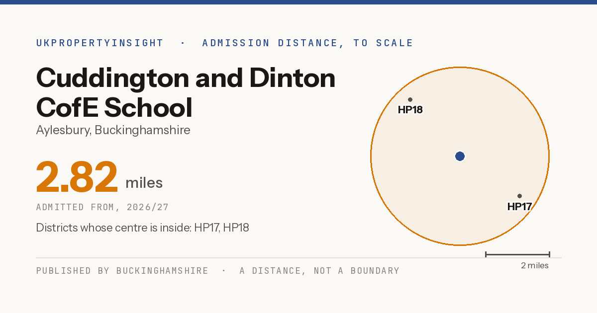 Cuddington and Dinton CofE School catchment area map: the 2.82 mile admission distance, 2026/27 and the postcode districts inside it