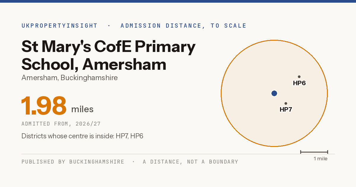 St Mary's CofE Primary School, Amersham catchment area map: the 1.98 mile admission distance, 2026/27 and the postcode districts inside it