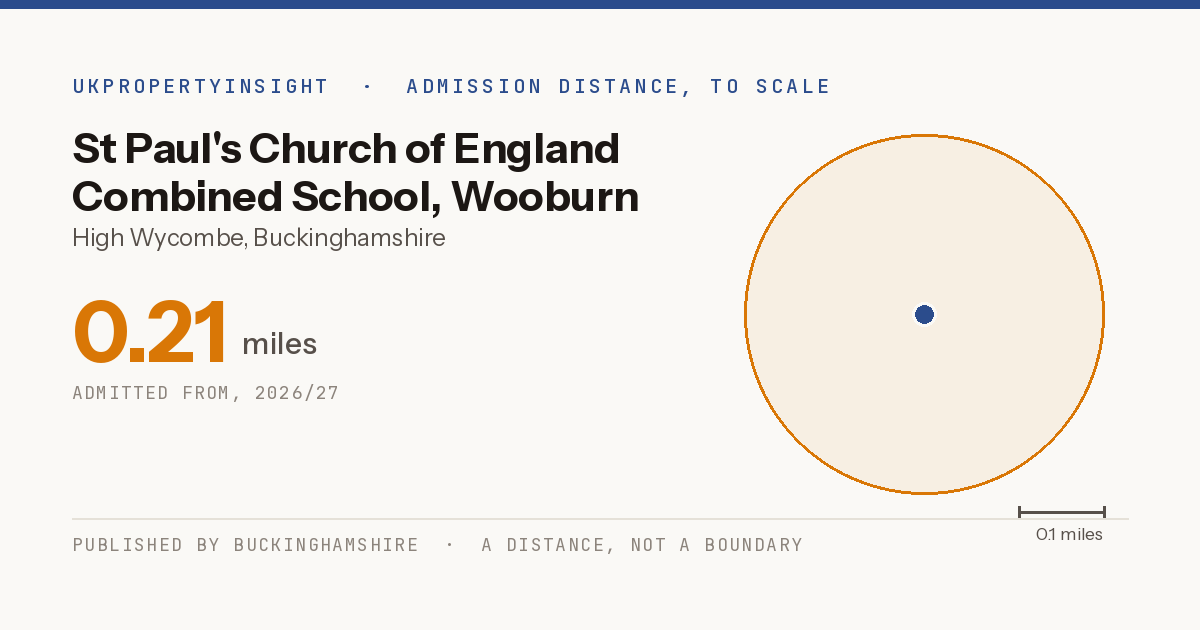 St Paul's Church of England Combined School, Wooburn catchment area map: the 0.21 mile admission distance, 2026/27
