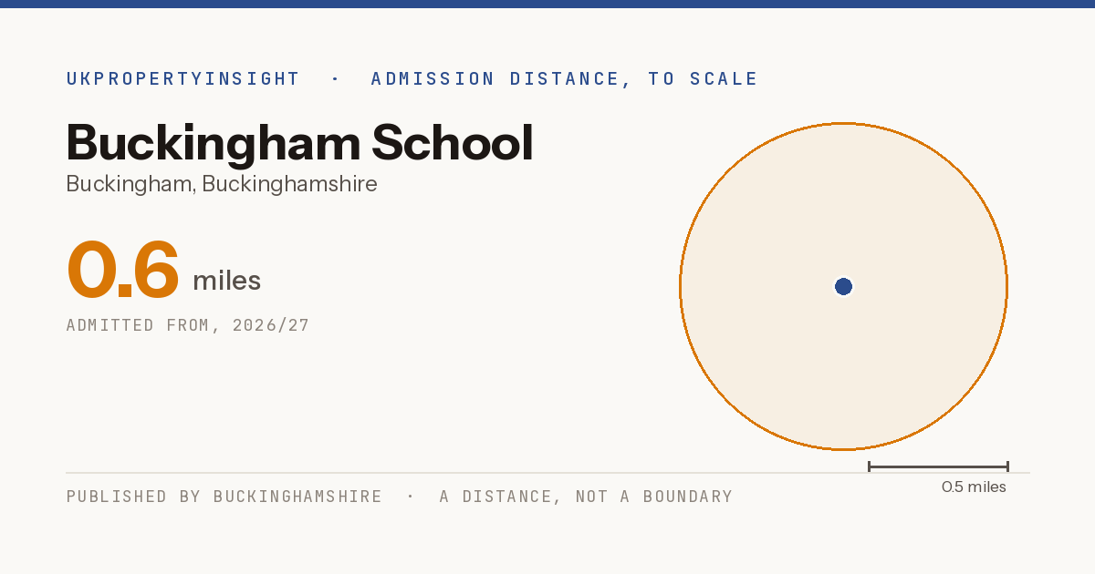 Buckingham School catchment area map: the 0.6 mile admission distance, 2026/27