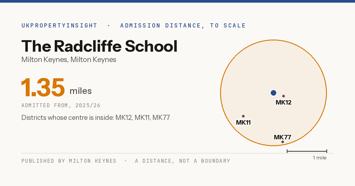 The Radcliffe School catchment area map: the 1.35 mile admission distance, 2025/26 and the postcode districts inside it