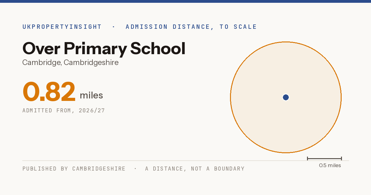 Over Primary School catchment area map: the 0.82 mile admission distance, 2026/27