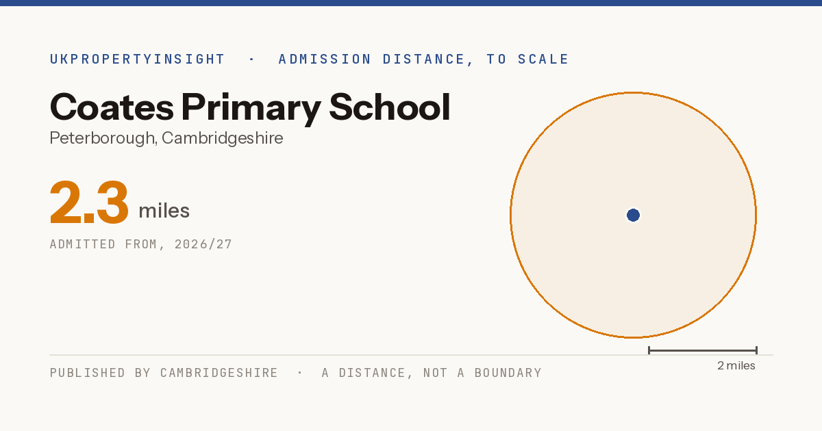 Coates Primary School catchment area map: the 2.3 mile admission distance, 2026/27