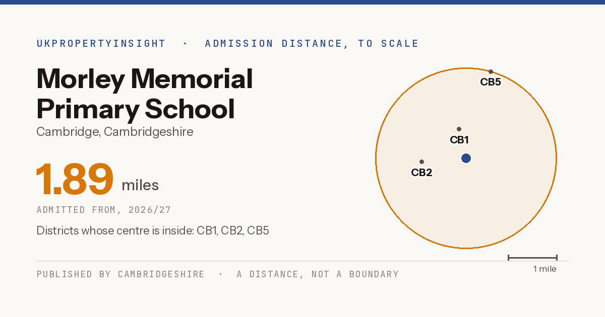 Morley Memorial Primary School catchment area map: the 1.89 mile admission distance, 2026/27 and the postcode districts inside it