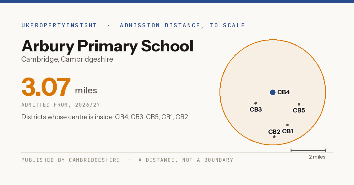 Arbury Primary School catchment area map: the 3.07 mile admission distance, 2026/27 and the postcode districts inside it