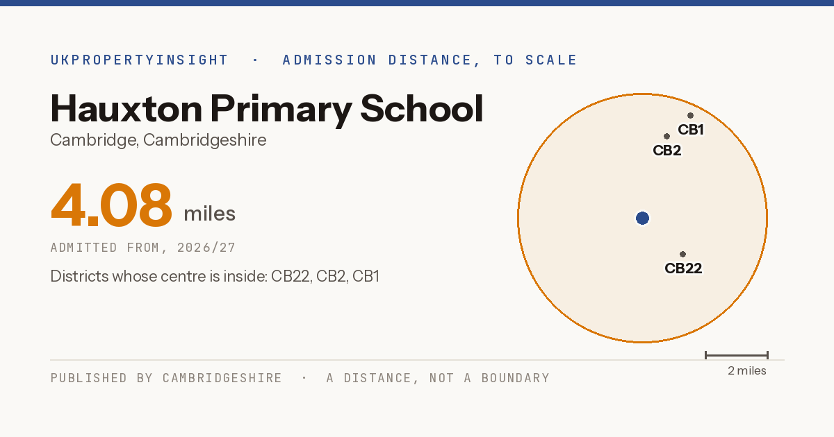Hauxton Primary School catchment area map: the 4.08 mile admission distance, 2026/27 and the postcode districts inside it