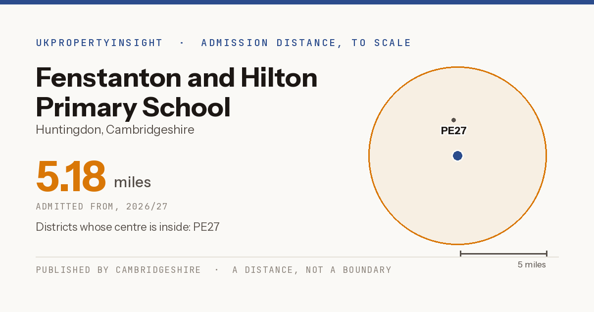 Fenstanton and Hilton Primary School catchment area map: the 5.18 mile admission distance, 2026/27 and the postcode districts inside it
