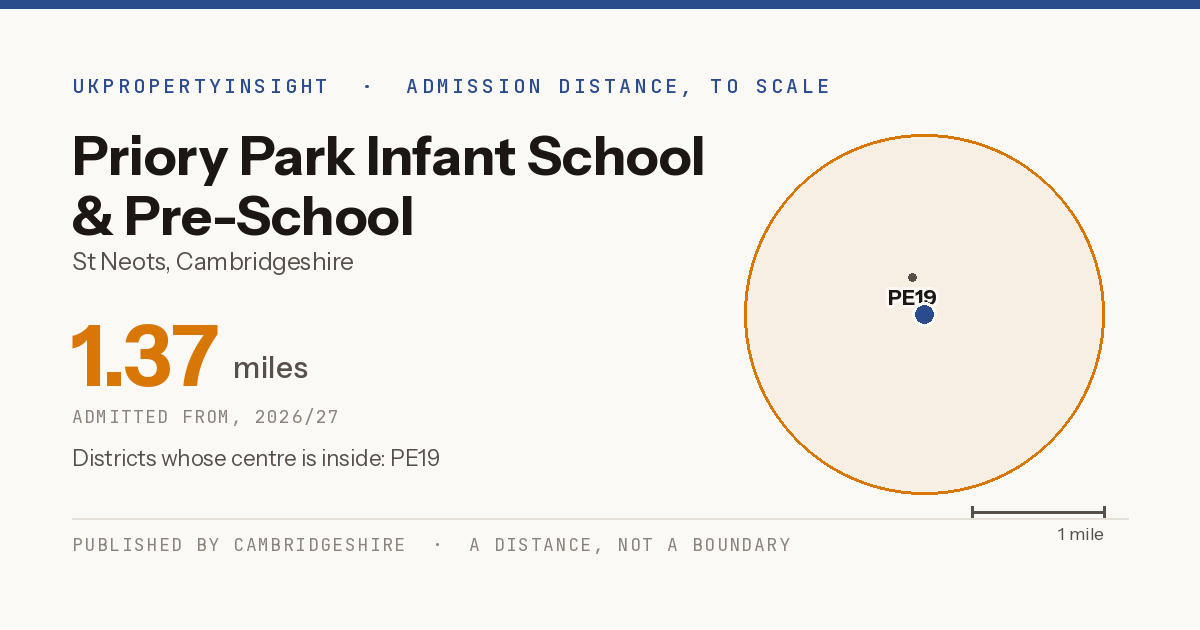 Priory Park Infant School & Pre-School catchment area map: the 1.37 mile admission distance, 2026/27 and the postcode districts inside it