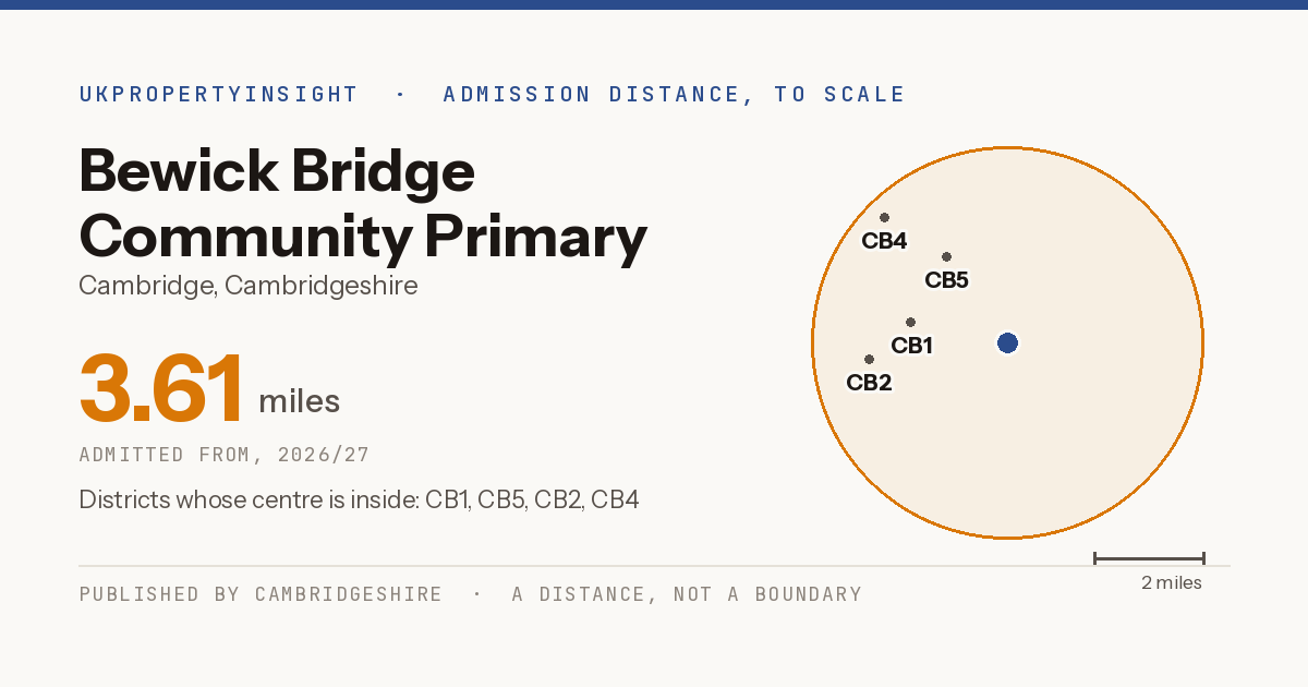 Bewick Bridge Community Primary School catchment area map: the 3.61 mile admission distance, 2026/27 and the postcode districts inside it