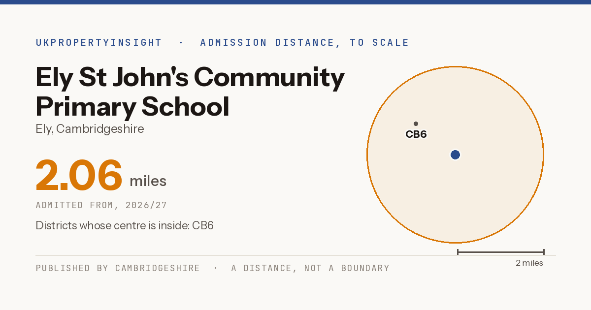 Ely St John's Community Primary School catchment area map: the 2.06 mile admission distance, 2026/27 and the postcode districts inside it