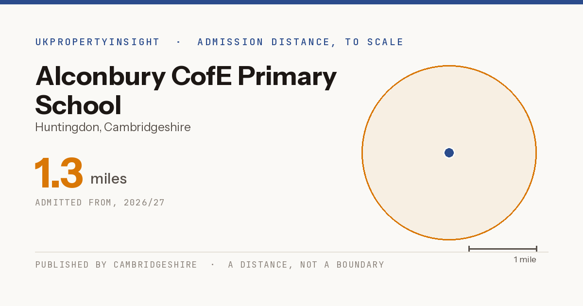 Alconbury CofE Primary School catchment area map: the 1.3 mile admission distance, 2026/27