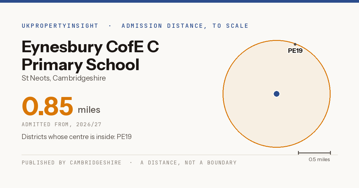 Eynesbury CofE C Primary School catchment area map: the 0.85 mile admission distance, 2026/27 and the postcode districts inside it