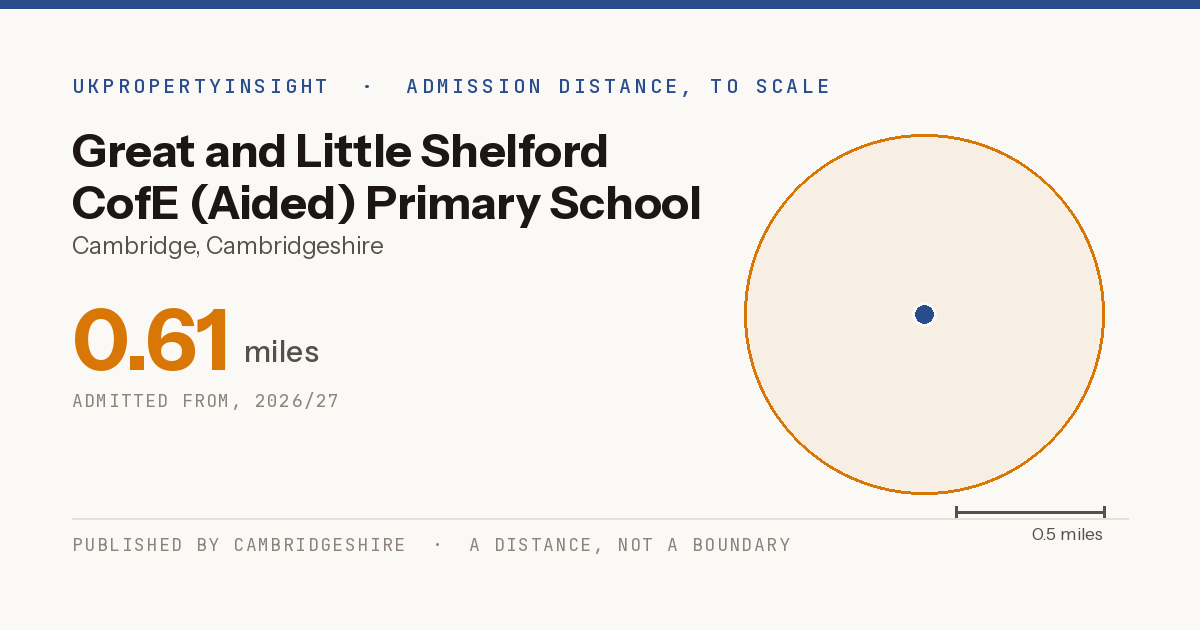 Great and Little Shelford CofE (Aided) Primary School catchment area map: the 0.61 mile admission distance, 2026/27