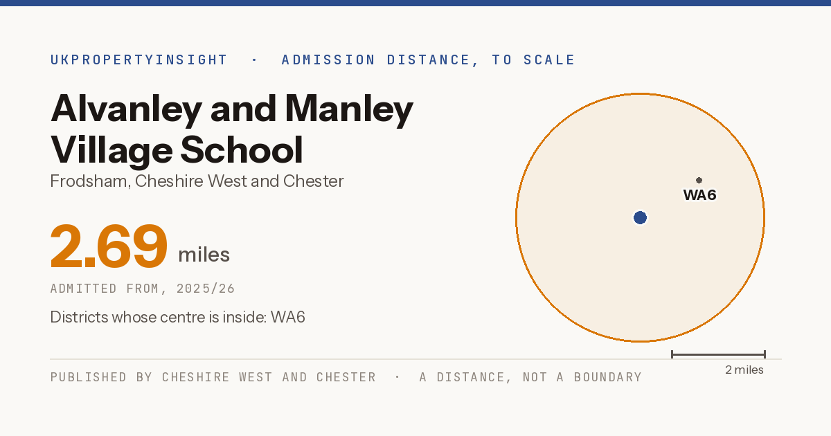 Alvanley and Manley Village School catchment area map: the 2.69 mile admission distance, 2025/26 and the postcode districts inside it