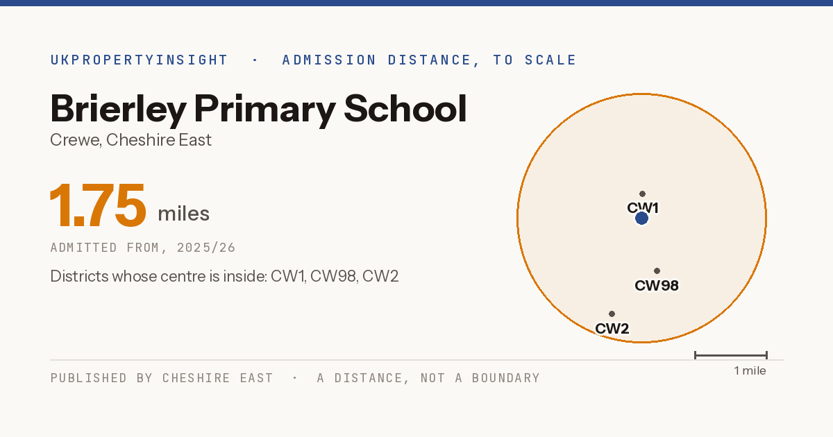 Brierley Primary School catchment area map: the 1.75 mile admission distance, 2025/26 and the postcode districts inside it