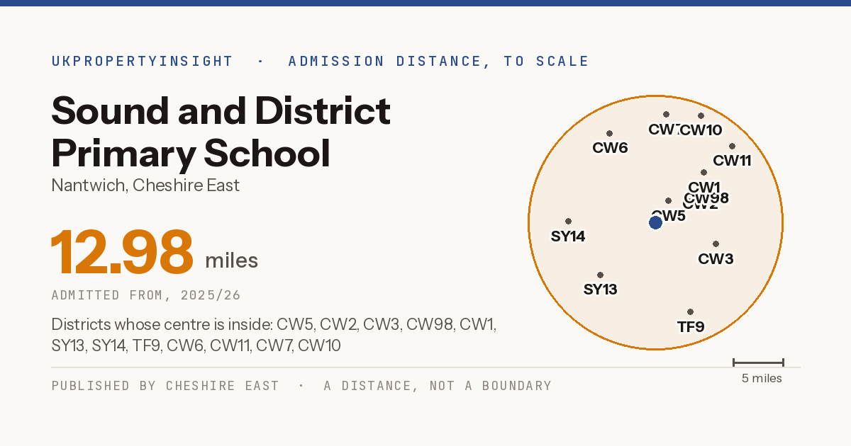 Sound and District Primary School catchment area map: the 12.98 mile admission distance, 2025/26 and the postcode districts inside it