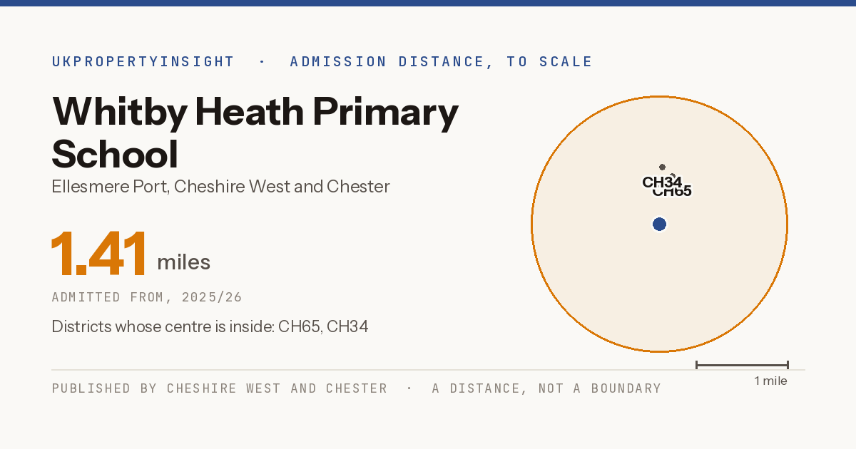 Whitby Heath Primary School catchment area map: the 1.41 mile admission distance, 2025/26 and the postcode districts inside it