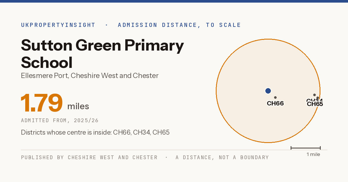 Sutton Green Primary School catchment area map: the 1.79 mile admission distance, 2025/26 and the postcode districts inside it
