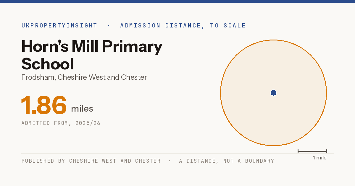 Horn's Mill Primary School catchment area map: the 1.86 mile admission distance, 2025/26
