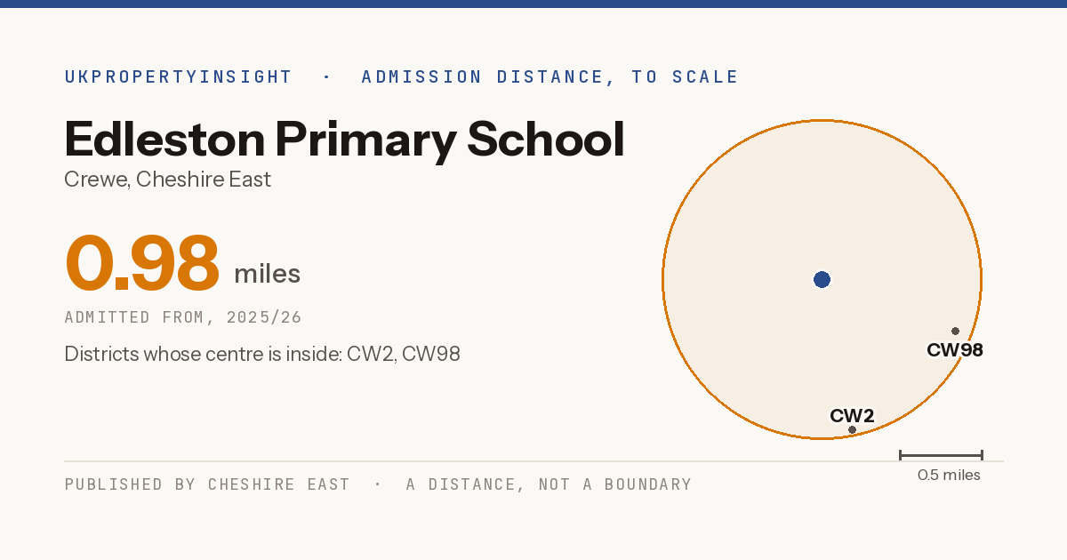 Edleston Primary School catchment area map: the 0.98 mile admission distance, 2025/26 and the postcode districts inside it