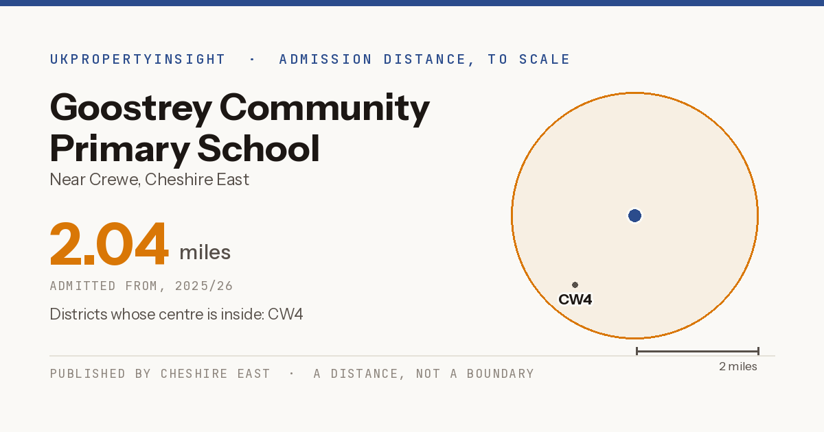 Goostrey Community Primary School catchment area map: the 2.04 mile admission distance, 2025/26 and the postcode districts inside it
