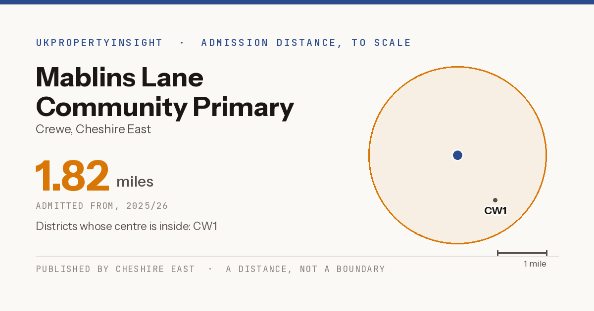 Mablins Lane Community Primary School catchment area map: the 1.82 mile admission distance, 2025/26 and the postcode districts inside it