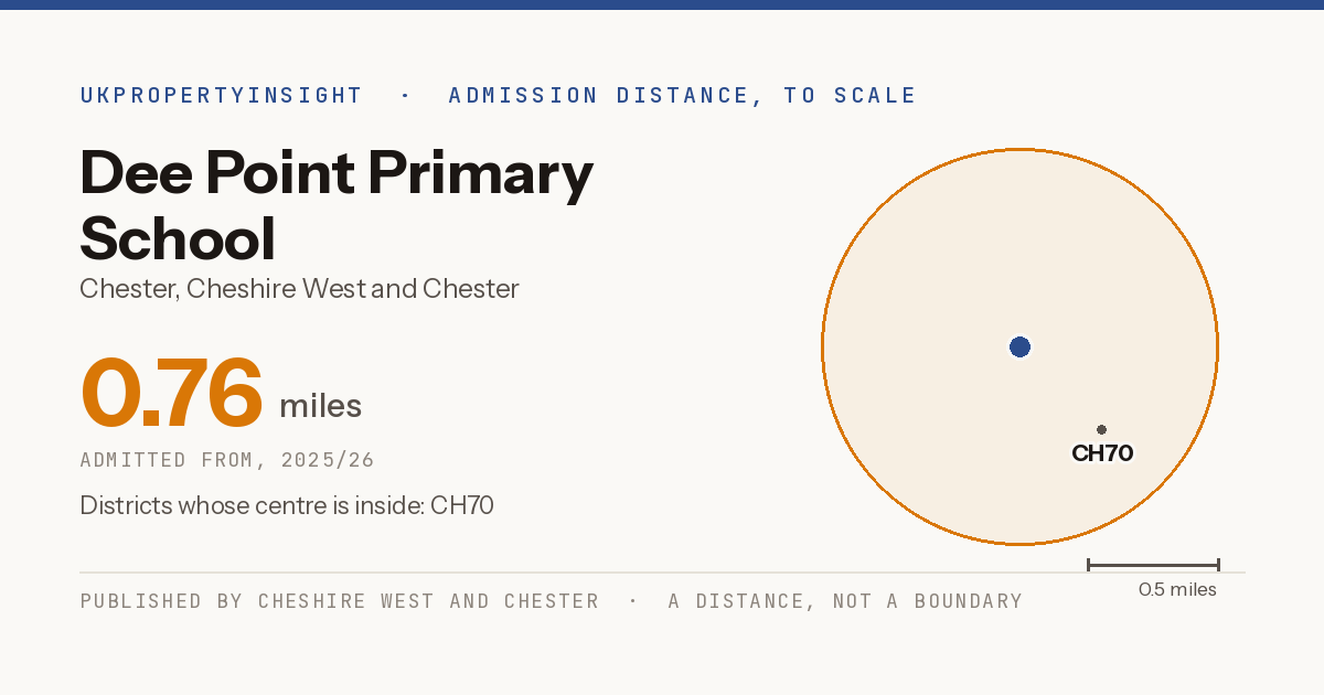 Dee Point Primary School catchment area map: the 0.76 mile admission distance, 2025/26 and the postcode districts inside it