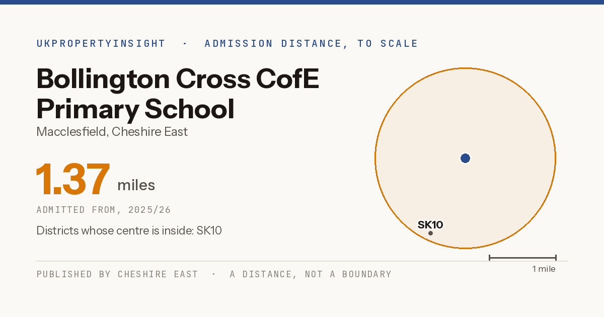 Bollington Cross CofE Primary School catchment area map: the 1.37 mile admission distance, 2025/26 and the postcode districts inside it