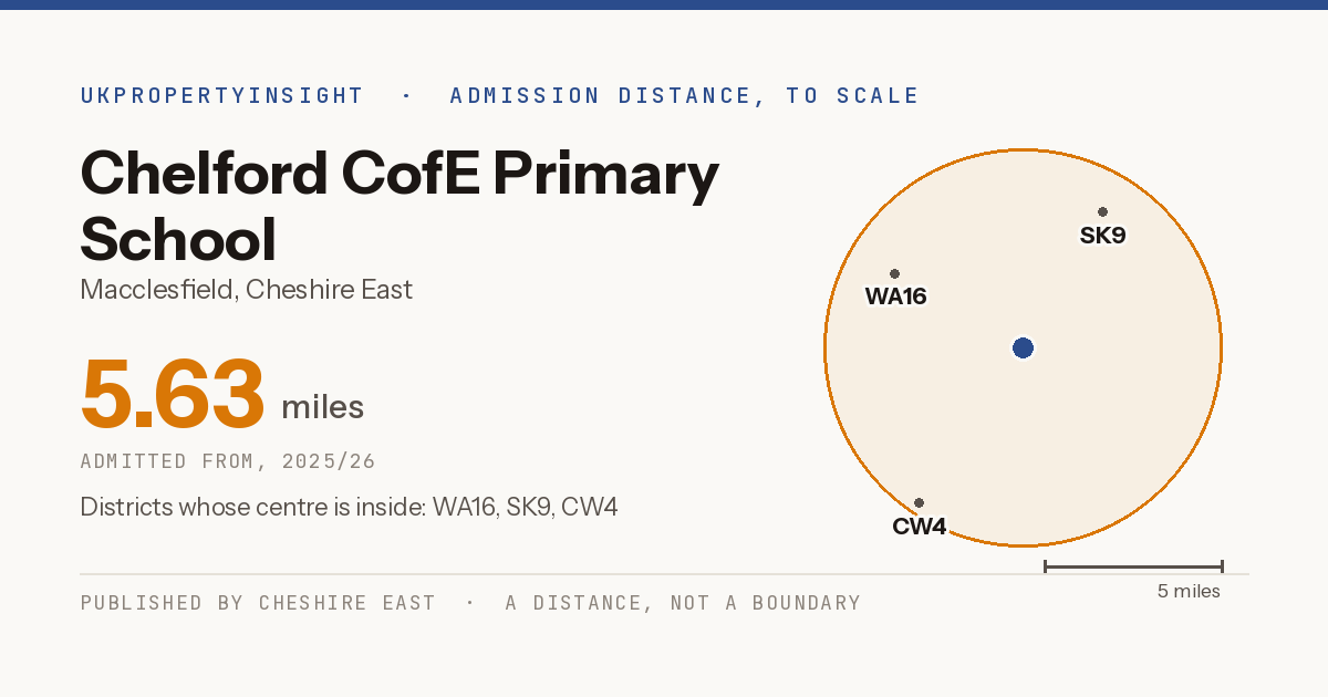 Chelford CofE Primary School catchment area map: the 5.63 mile admission distance, 2025/26 and the postcode districts inside it