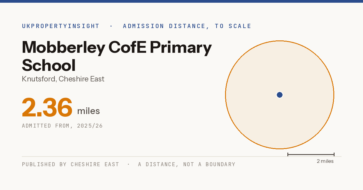 Mobberley CofE Primary School catchment area map: the 2.36 mile admission distance, 2025/26