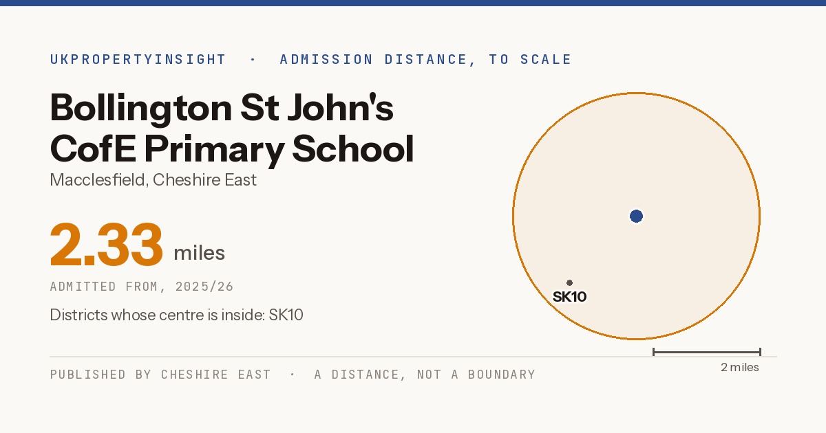 Bollington St John's CofE Primary School catchment area map: the 2.33 mile admission distance, 2025/26 and the postcode districts inside it