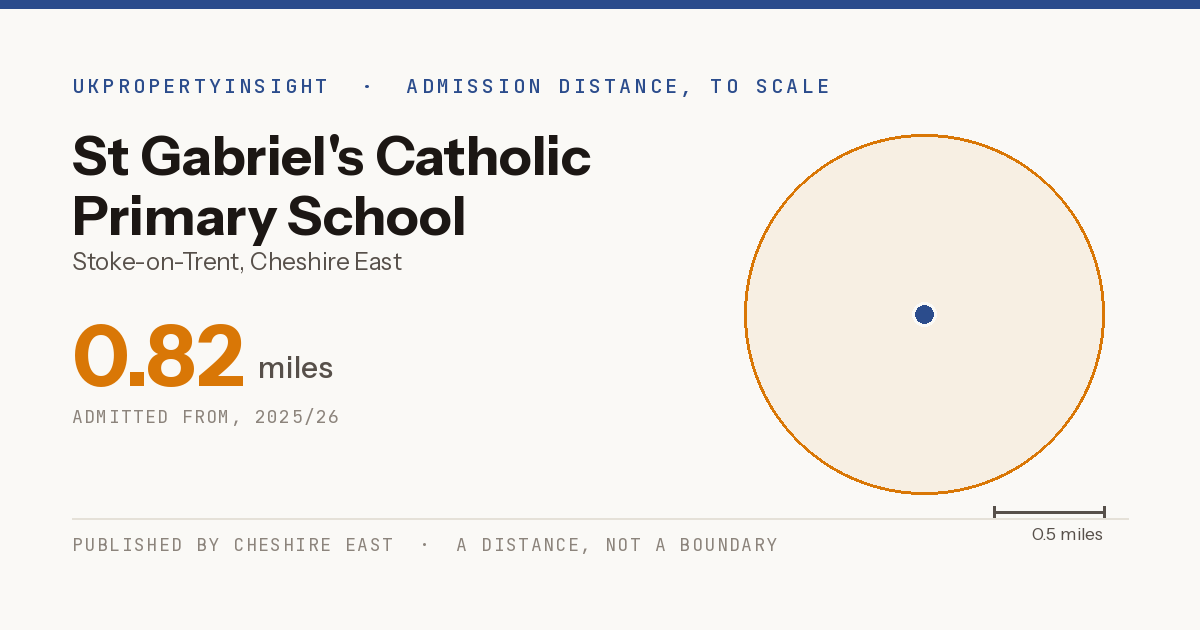 St Gabriel's Catholic Primary School catchment area map: the 0.82 mile admission distance, 2025/26