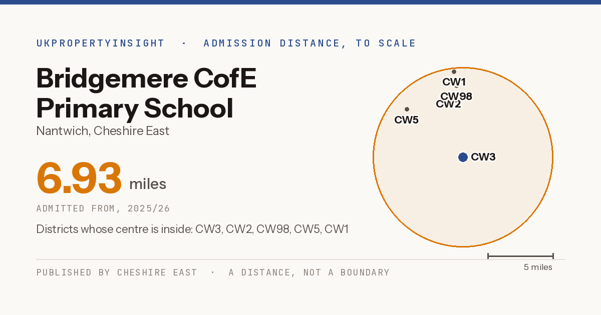 Bridgemere CofE Primary School catchment area map: the 6.93 mile admission distance, 2025/26 and the postcode districts inside it