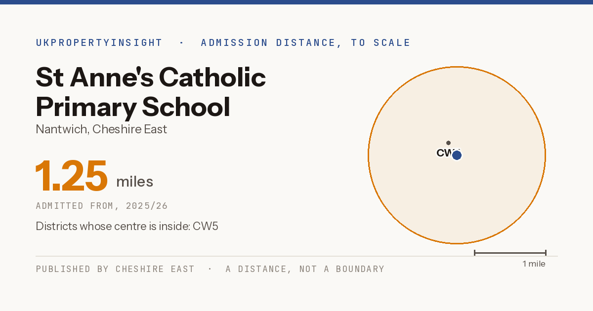 St Anne's Catholic Primary School catchment area map: the 1.25 mile admission distance, 2025/26 and the postcode districts inside it