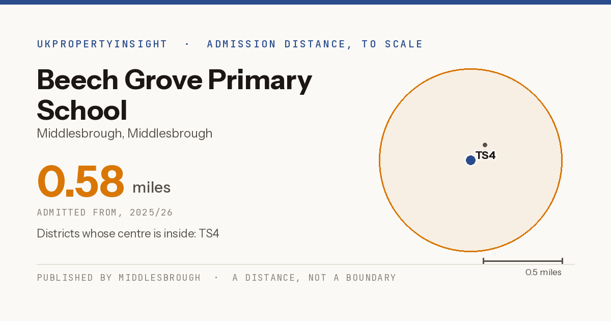 Beech Grove Primary School catchment area map: the 0.58 mile admission distance, 2025/26 and the postcode districts inside it