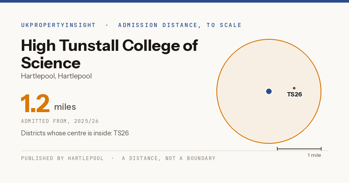 High Tunstall College of Science catchment area map: the 1.2 mile admission distance, 2025/26 and the postcode districts inside it
