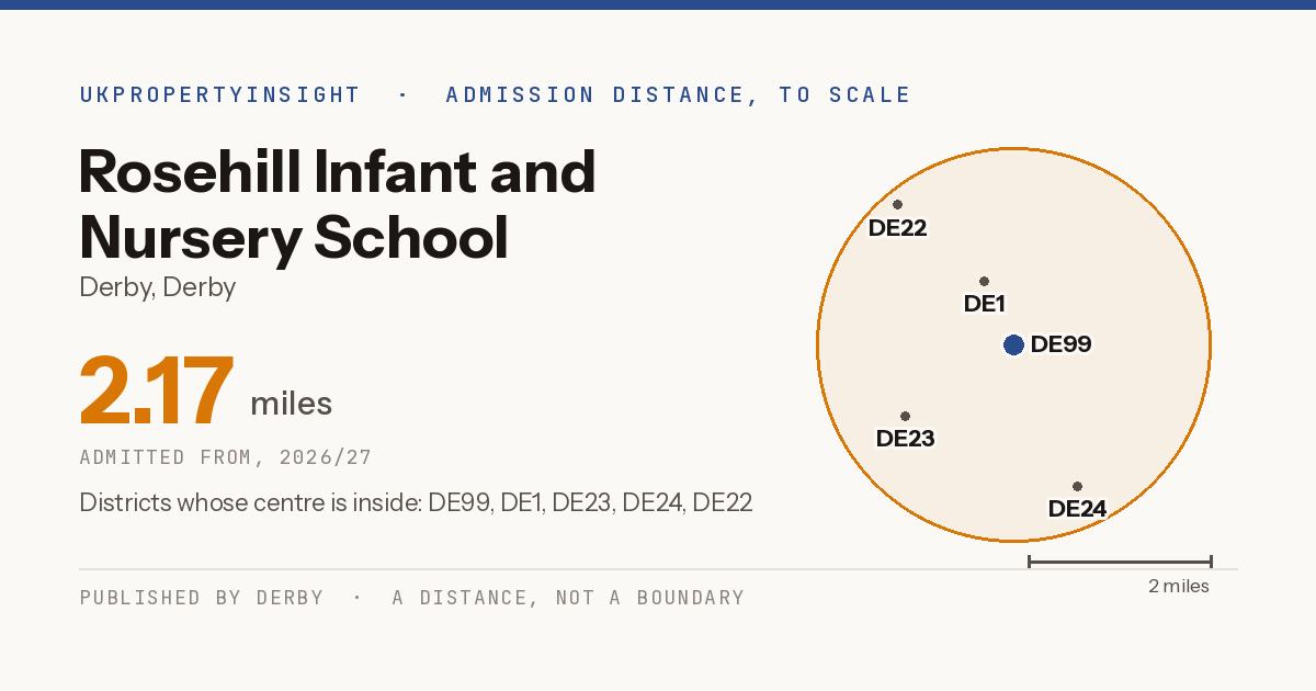 Rosehill Infant and Nursery School catchment area map: the 2.17 mile admission distance, 2026/27 and the postcode districts inside it