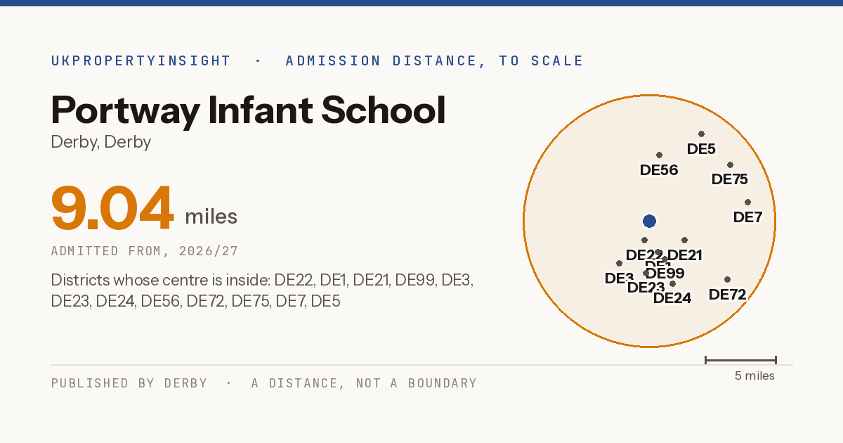 Portway Infant School catchment area map: the 9.04 mile admission distance, 2026/27 and the postcode districts inside it