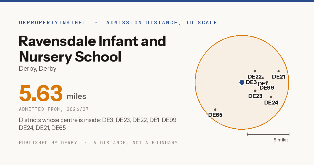 Ravensdale Infant and Nursery School catchment area map: the 5.63 mile admission distance, 2026/27 and the postcode districts inside it