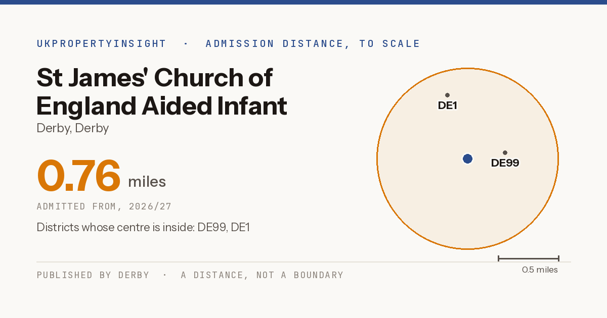 St James' Church of England Aided Infant School catchment area map: the 0.76 mile admission distance, 2026/27 and the postcode districts inside it