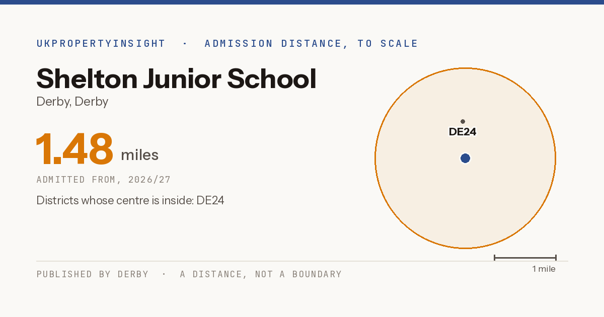 Shelton Junior School catchment area map: the 1.48 mile admission distance, 2026/27 and the postcode districts inside it