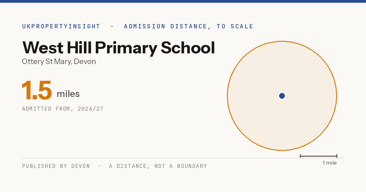West Hill Primary School catchment area map: the 1.5 mile admission distance, 2026/27